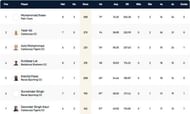Barcelona T10 League Highest Run-scorers